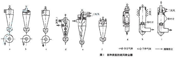 對旋風除塵器的幾何尺寸結構進行改進提高分離效率 對旋風除塵器的幾何尺寸結構進行改進提高分離效率